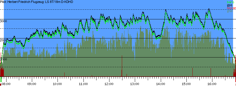 Barometer